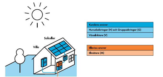 Illustration &ouml;ver ansvarsf&ouml;rdelning mellan kund och Ellevio vid solcellsinstallation.